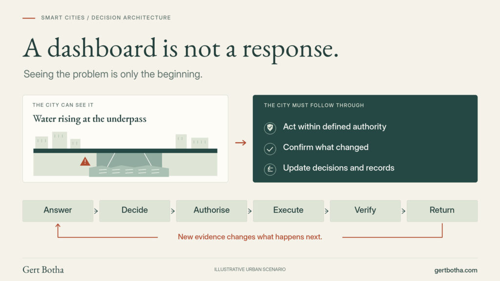 A Smart City Needs More Than Data — It Needs Decision Architecture
