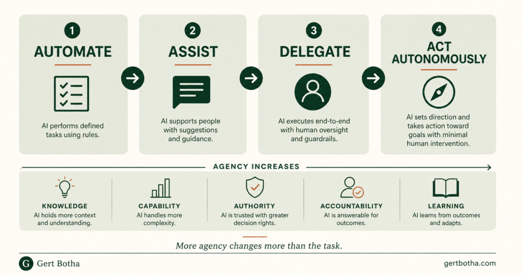 When AI Changes Who Does the Work, It Changes the Organisation