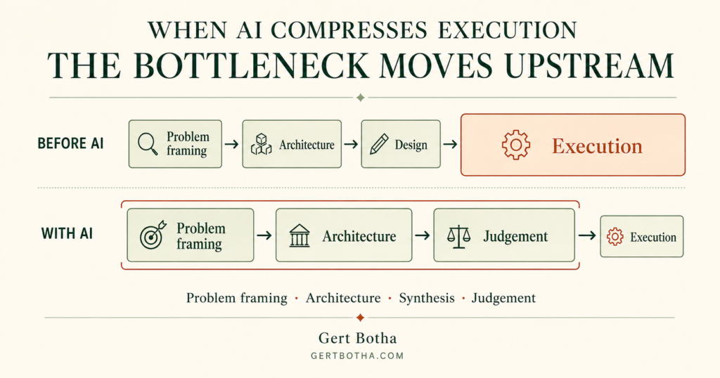 When AI Compresses Execution, the Bottleneck Moves Upstream